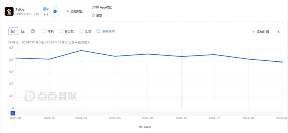 靠廣告吸金，出海AI社交獨角獸預計年收入達7000萬美元