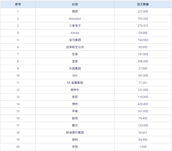 2024福布斯最佳僱主榜公佈：微軟第一 蘋果前十都沒進