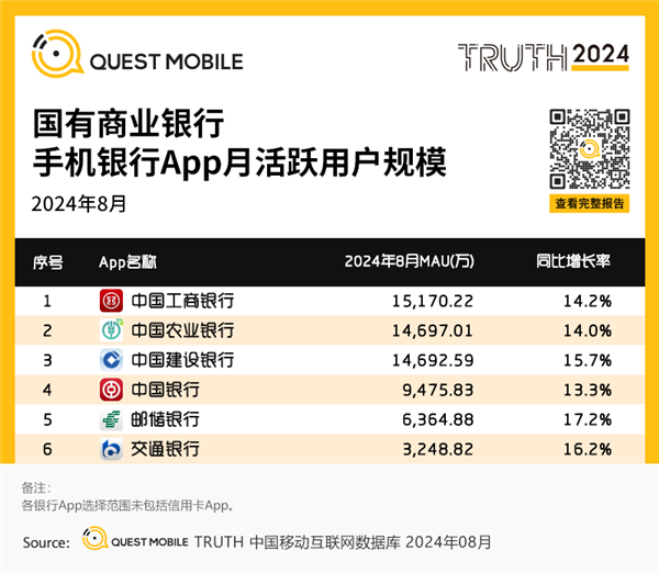 中國各大銀行APP月活出爐：四家銀行破億 宇宙行無愧第一