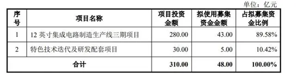 背靠長江儲存！武漢晶片獨角獸新芯股份IPO獲受理：計劃投310億