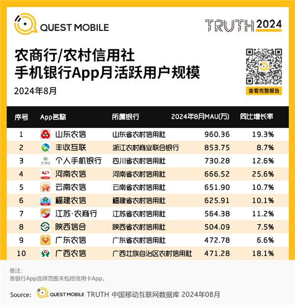 中國各大銀行APP月活出爐：四家銀行破億 宇宙行無愧第一