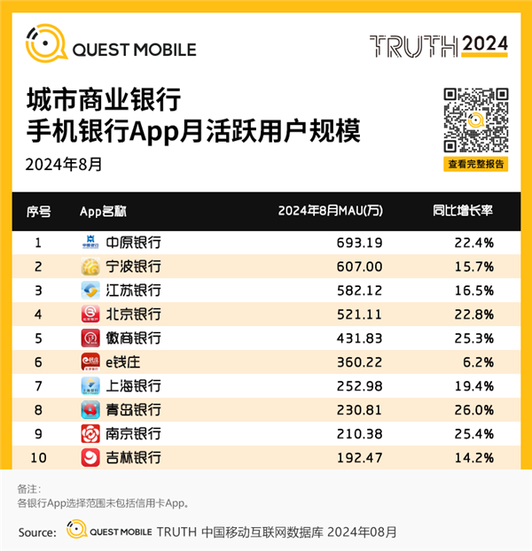 中國各大銀行APP月活出爐：四家銀行破億 宇宙行無愧第一