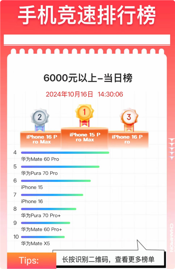 京東雙十一6000元+高階手機銷量榜出爐：華為、蘋果雙雄爭霸！
