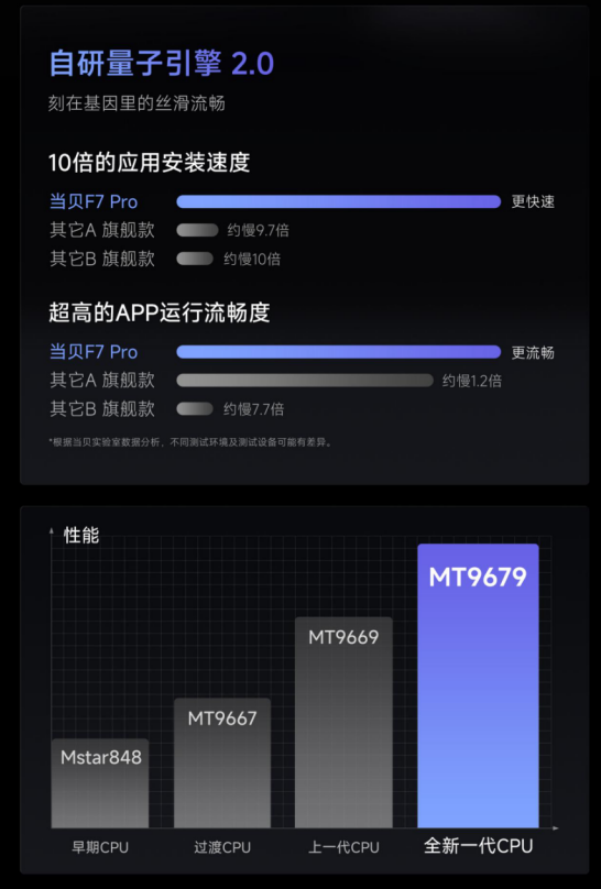 當貝F7 Pro投影儀釋出：4K全新護眼三色鐳射技術 支援隔空指向遙控