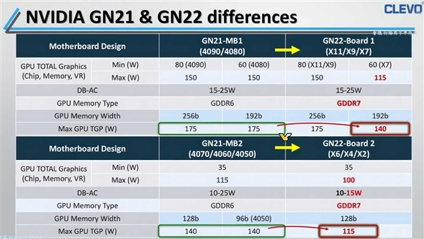 NVIDIA RTX 5080移動版GPU真身首曝！全系要用GDDR7