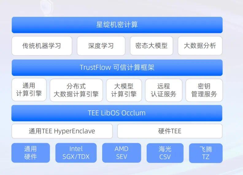 助農貸款、保險精準定價，背後的“星綻”機密計算全球開源