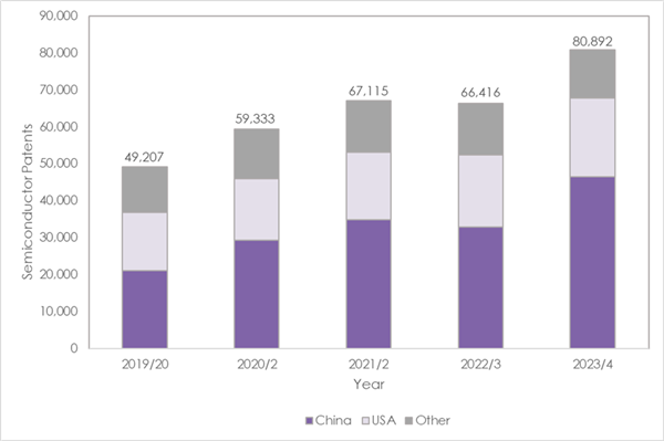 超越所有國家居全球第一！中國半導體專利井噴式增長42%