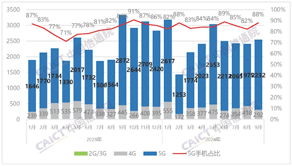 中國信通院：9月國內手機出貨量2537.1萬部 國產佔比大幅下滑