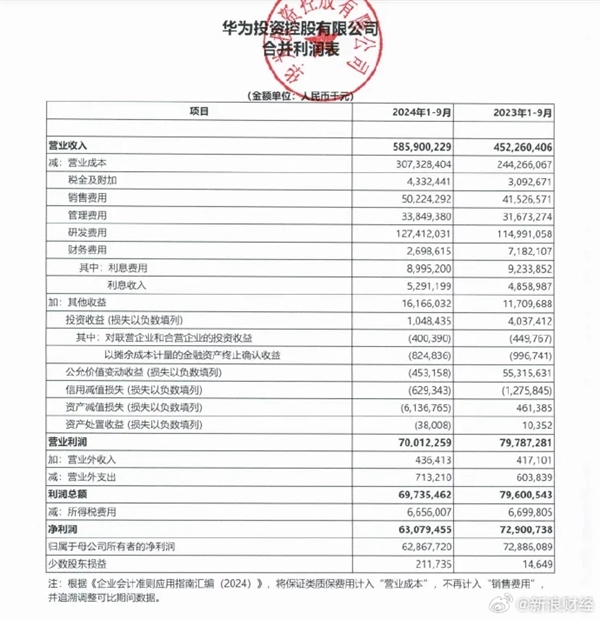 前三季度利潤下滑！任正非：今天還不能說華為能活下來 我們還在掙扎中