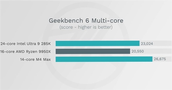 旗艦電腦處理器誰更強！蘋果M4 Max、Intel 285K、AMD 9950X首發對比實測