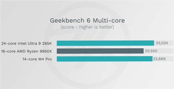 旗艦電腦處理器誰更強！蘋果M4 Max、Intel 285K、AMD 9950X首發對比實測