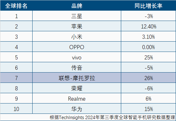 創十年最強成績！摩托羅拉手機市佔率升至全球第七