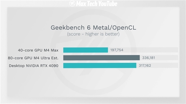 太誇張了！蘋果M4 Ultra GPU有望超越RTX 4090