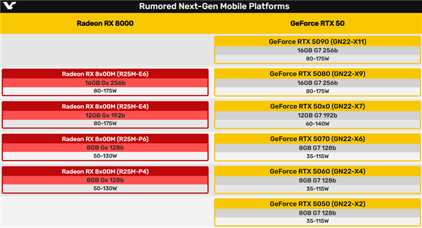 AMD四款RX 8000M筆記本顯示卡曝光：沒有旗艦、最高功耗175W