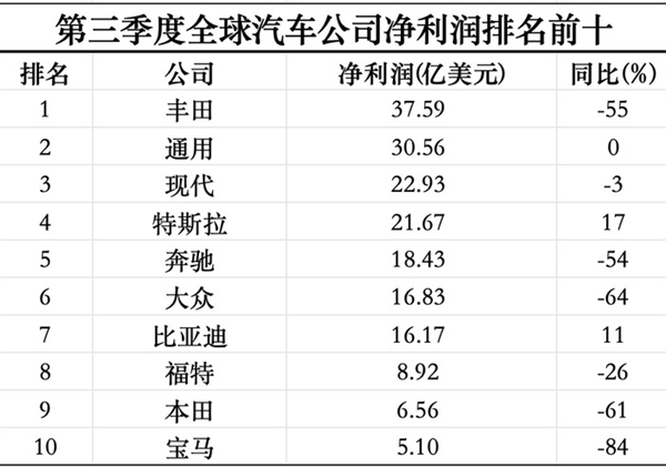 三季度全球最賺錢的十家車企：超一半利潤腰斬 僅比亞迪、特斯拉逆勢上漲