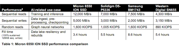 美光釋出全球最大、最快61.44TB SSD！232層TLC快閃記憶體