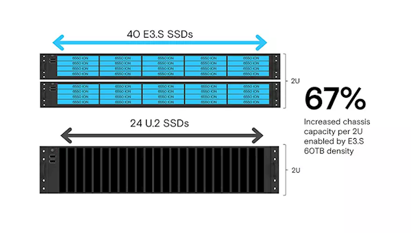 美光釋出全球最大、最快61.44TB SSD！232層TLC快閃記憶體