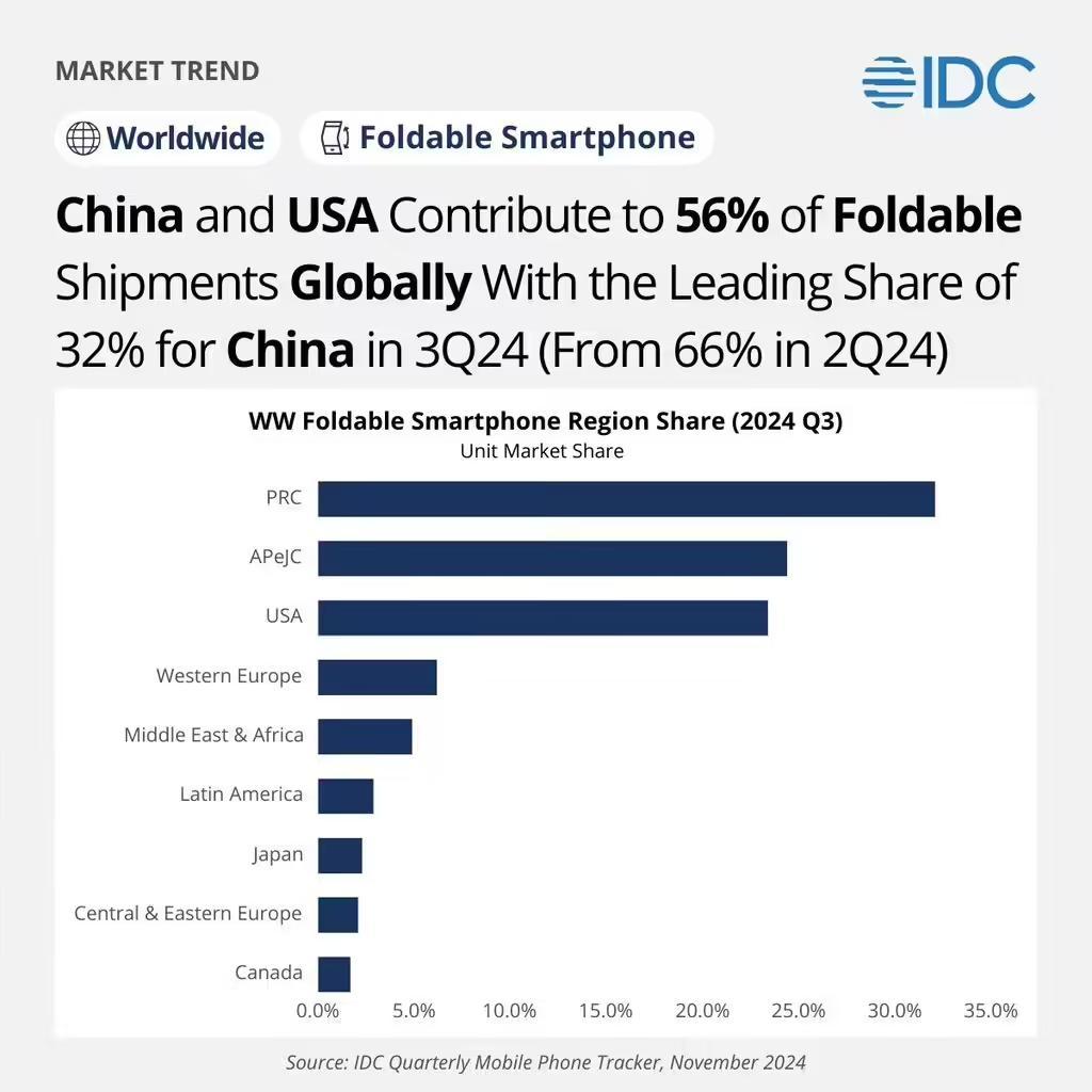 IDC報告2024Q3全球摺疊手機市場：三星51.2%、聯想15.1%、華為13.2%、榮耀7.6%、小米6.3%