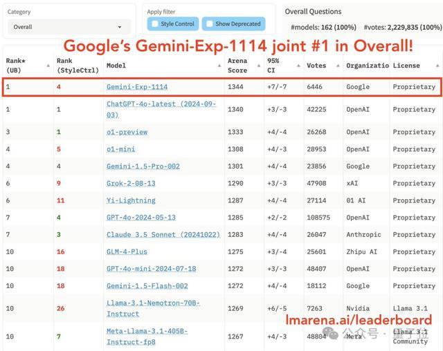 谷歌殺回來了！新版Gemini跑分超o1登頂第一，CEO：這才哪到哪兒