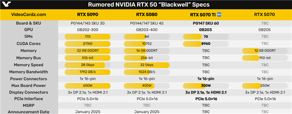 RTX 5070 Ti核心猛增至8960個：功耗略增至300W