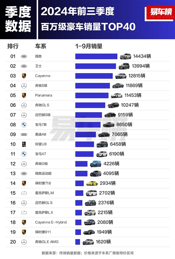 前三季度百萬級豪車銷量榜：仰望U8排名第十 成唯一上榜的國產車