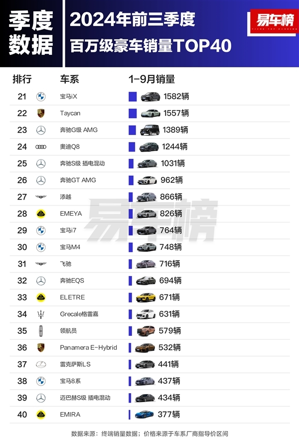 前三季度百萬級豪車銷量榜：仰望U8排名第十 成唯一上榜的國產車