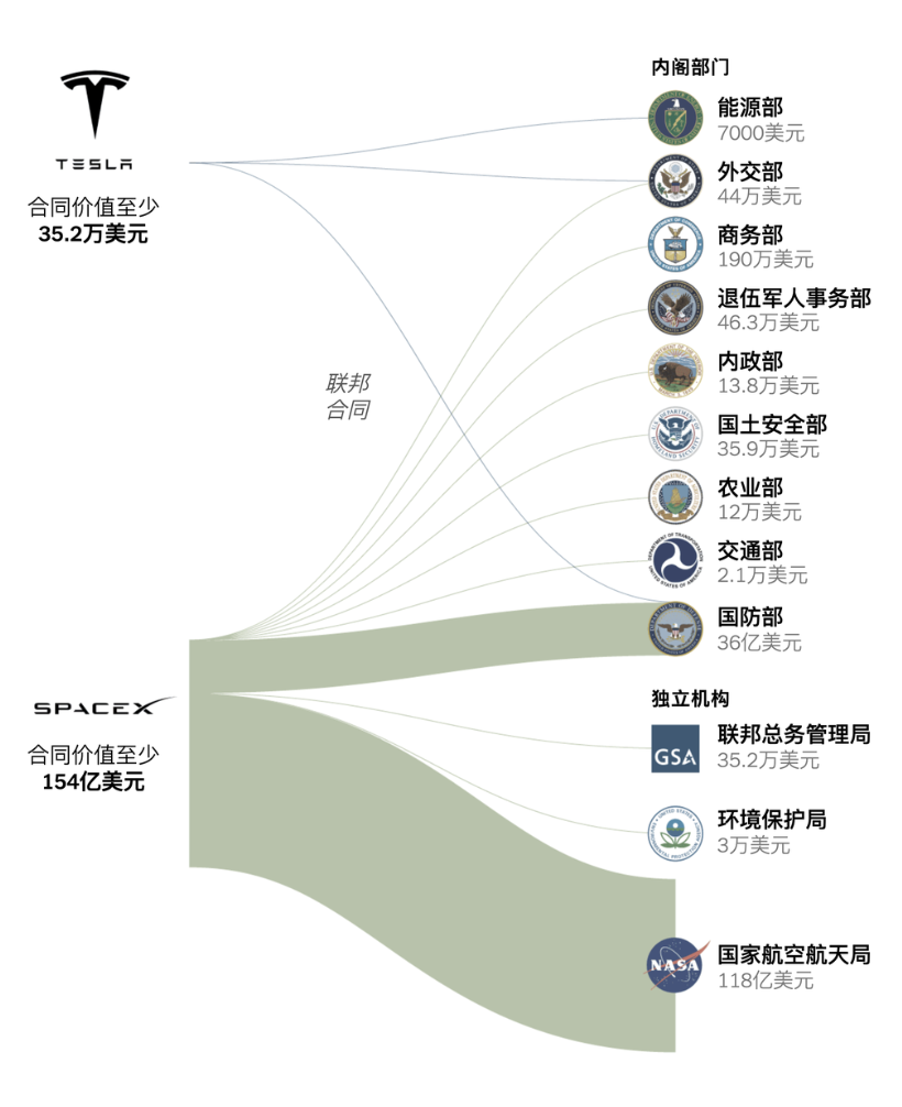 圖：紐約時報一項調查顯示，過去十年，特斯拉和SpaceX獲得了至少154億美元的政府合同。