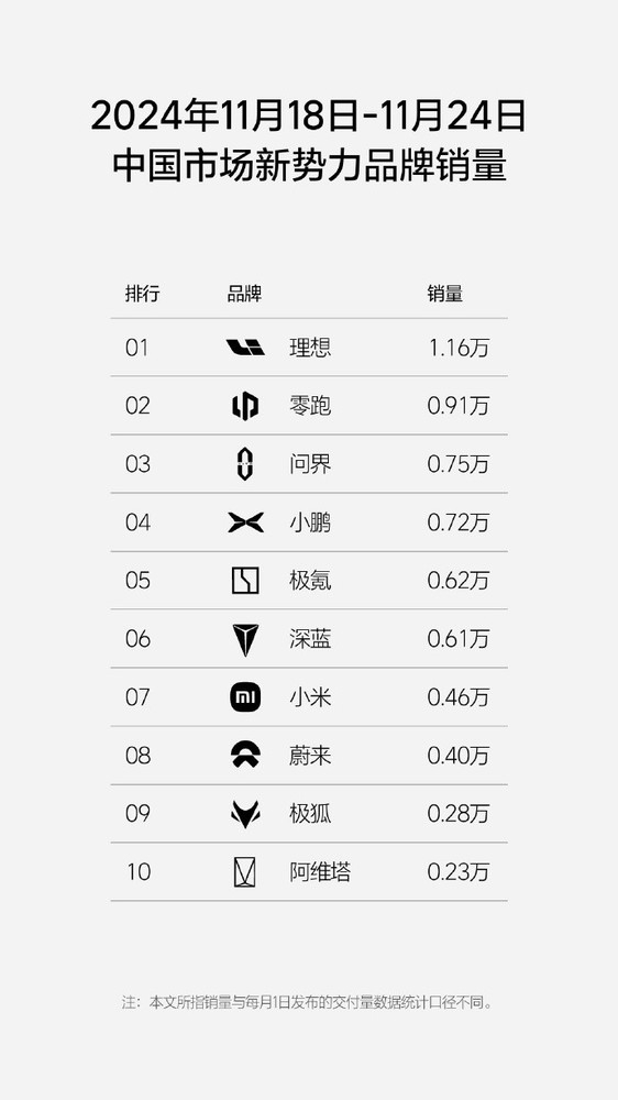 P7+上市熱銷：小鵬汽車銷量飆升躋身行業前四