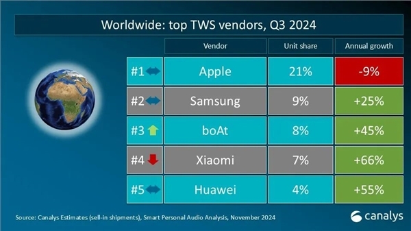 蘋果霸榜！Canalys公佈2024年Q3全球TWS市場份額：小米華為緊追不捨