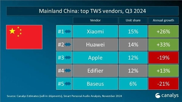 蘋果霸榜！Canalys公佈2024年Q3全球TWS市場份額：小米華為緊追不捨