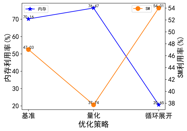 圖注9：不同最佳化策略的記憶體和SM利用率