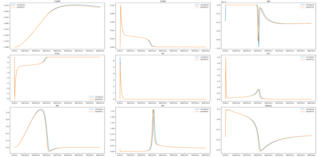 圖注10：模擬前後細胞主要離子通道電流與胞內離子濃度在一心律節拍間的變化