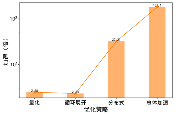 圖注6：不同最佳化策略的速度提升