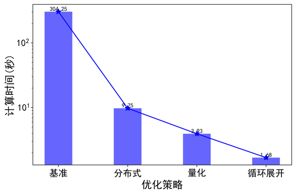 圖注5：不同最佳化策略的計算時間