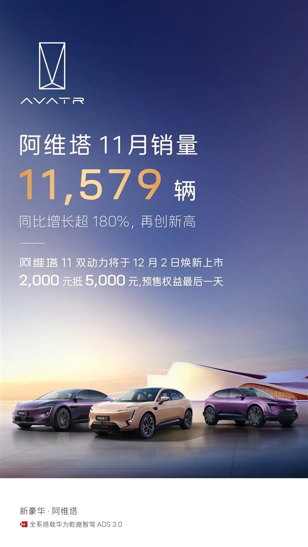 創史上新高！阿維塔11月銷量11579輛：同比暴漲180%