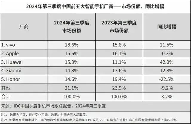 OPPO杭州全球總部大樓，停工了！手機銷量屈居“其他”