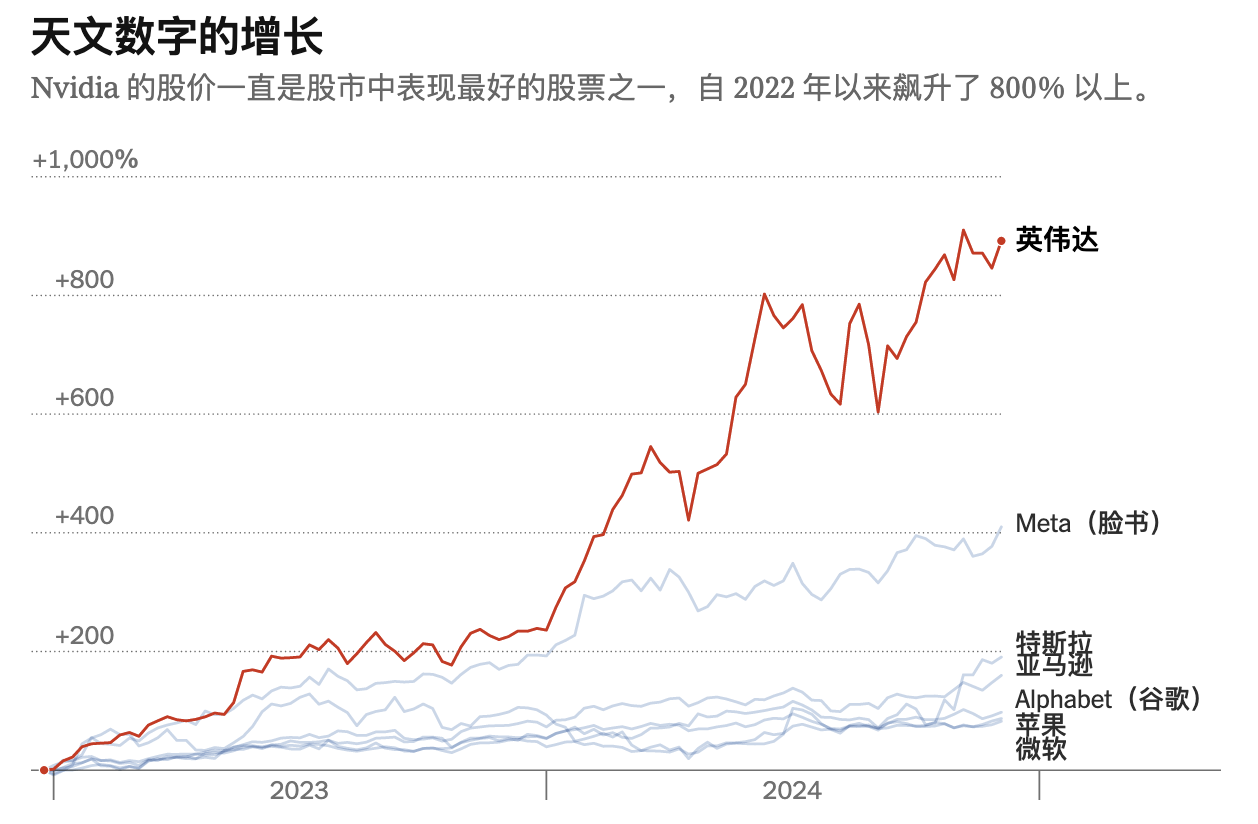 英偉達股價自2022年來飆升了800%以上