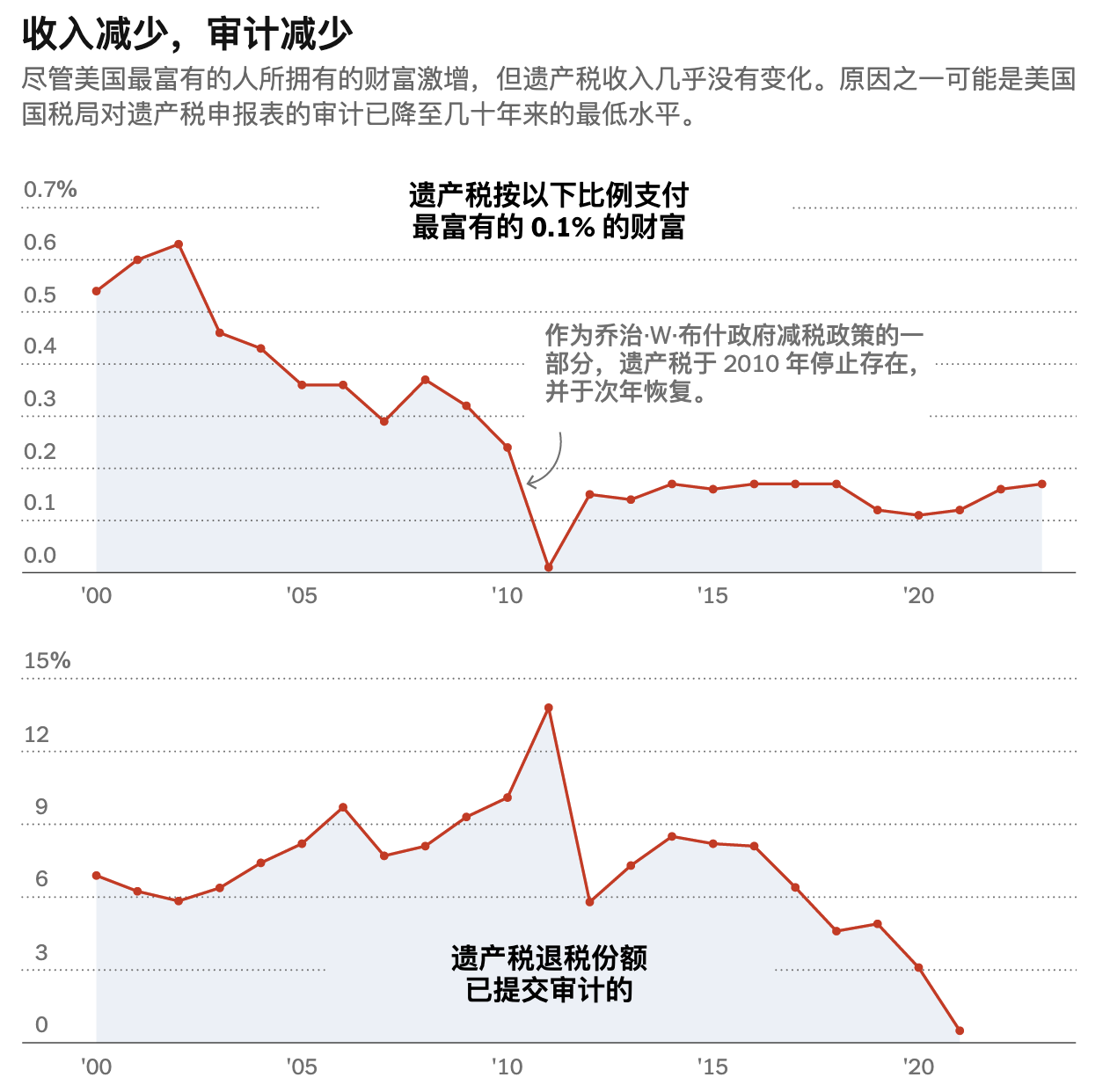 美國國稅局對遺產稅的審計大幅減弱