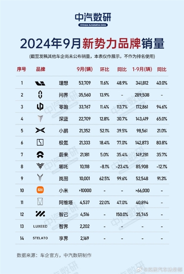 嵐圖汽車闢謠銷量造假：個別不法分子及自媒體惡意捏造