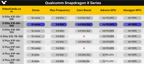 可能6000+元！全球首款驍龍X Elite迷你機洩露：4.2GHz殘血版