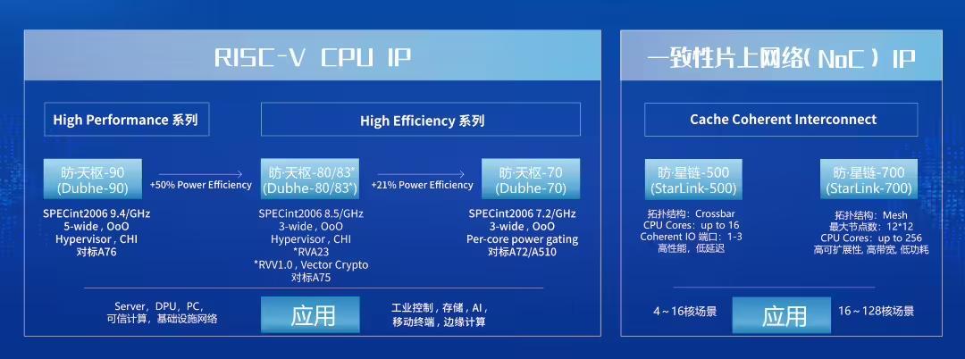 賽昉科技 IP 產品矩陣