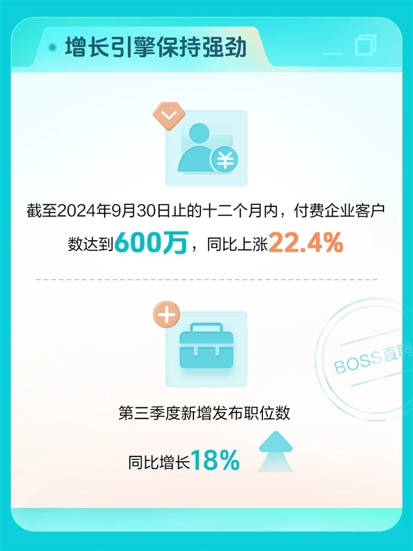 Boss直聘三季度月活使用者暴漲30%！營收增長19%達19.12億元