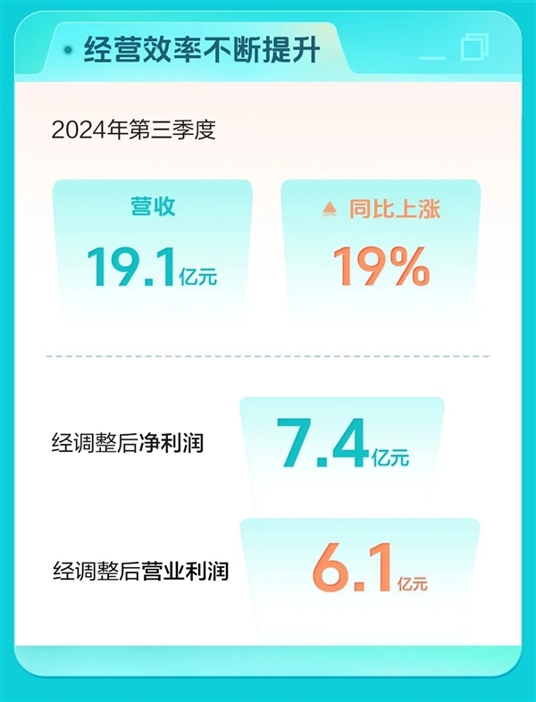 Boss直聘三季度月活使用者暴漲30%！營收增長19%達19.12億元