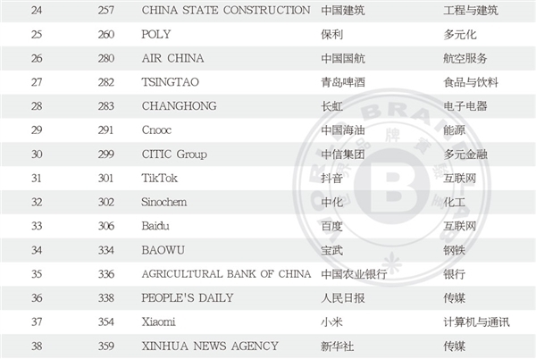 最新世界品牌500強出爐！蘋果登頂、騰訊國內第二