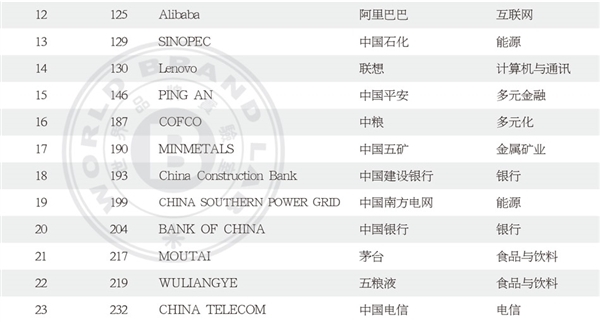 最新世界品牌500強出爐！蘋果登頂、騰訊國內第二