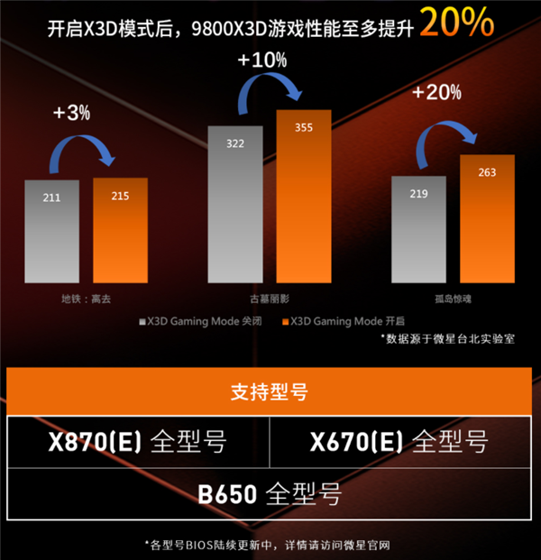 Intel還怎麼追 微星AM5主機板更新X3D模式：9800X3D效能暴漲20%！