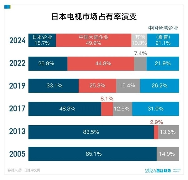 日本市場中國品牌電視佔有率超70%：本土品牌淪為邊緣！