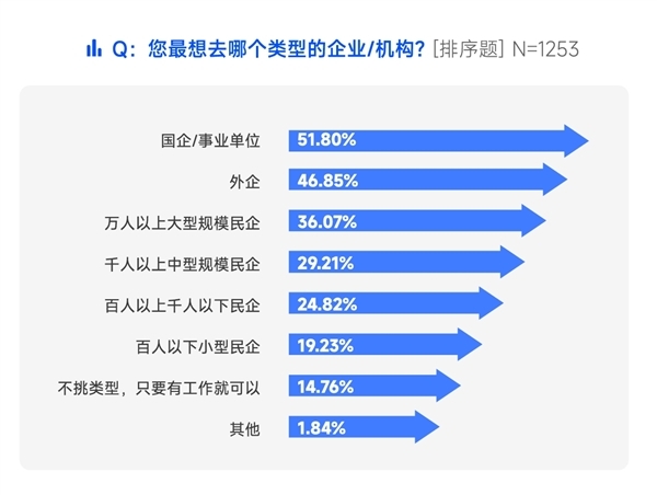 中國職場人求職目標2024最新排名：國企/事業單位第一 外企第二