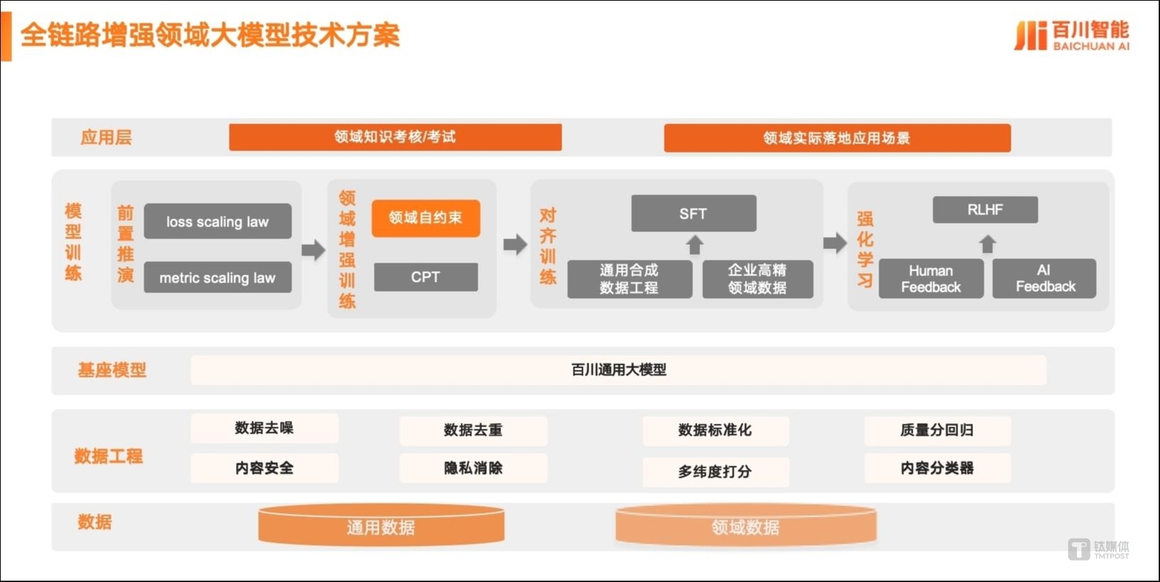 同時，百川智慧打造了一套全鏈路領域增強方案，該方案覆蓋了高質量資料集構建、模型預訓練、微調、強化學習等從模型研發到場景應用的全流程。同時，Baichuan4-Finance還在領域自約束訓練過程中引入了更高精的通用資料，與高質量金融資料一起進行混合訓練，最終實現了模型通用能力不下降，金融能力穩定增長的效果。此外，百川智慧在後訓練環節也做了大量增強工作，如：透過合成資料、指令資料對模型進行有監督的微調；在強化學習策略中，針對數學計算等金融領域特別關注的場景進行樣本增強等，進一步提升了模型效能。