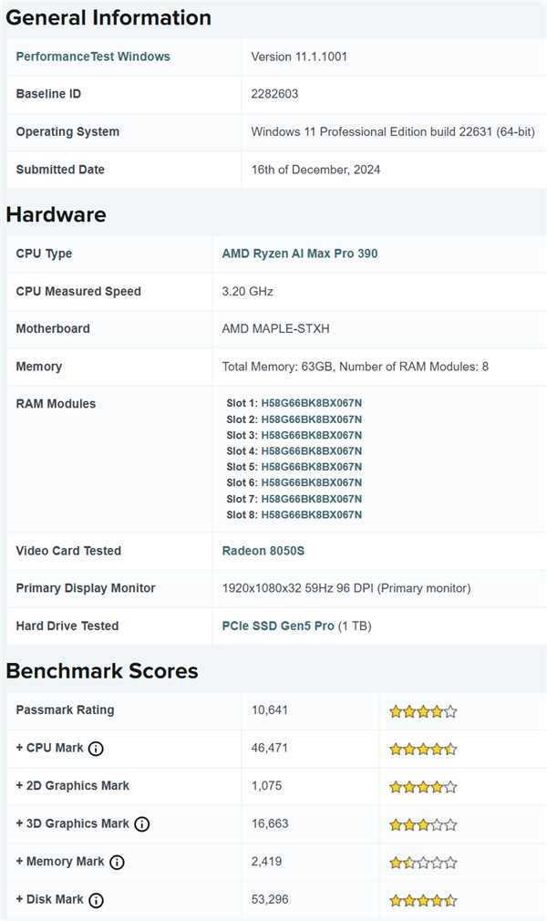 取代入門獨顯！AMD“Strix Halo”APU最新測試：Radeon 8050S與RTX 3060相當